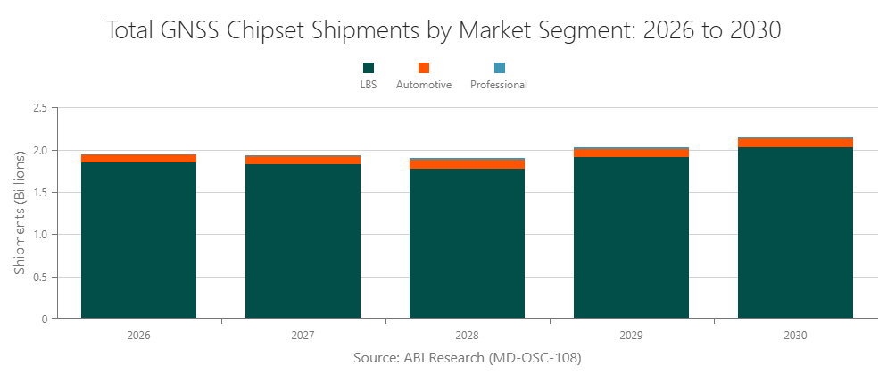 Total GNSS Chipset Shipments by Market Segment: 2026 to 2030