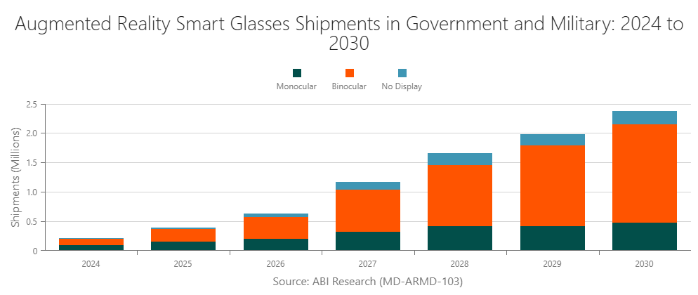 Augmented Reality Smart Glasses Shipments in Government and Military: 2024 to 2030