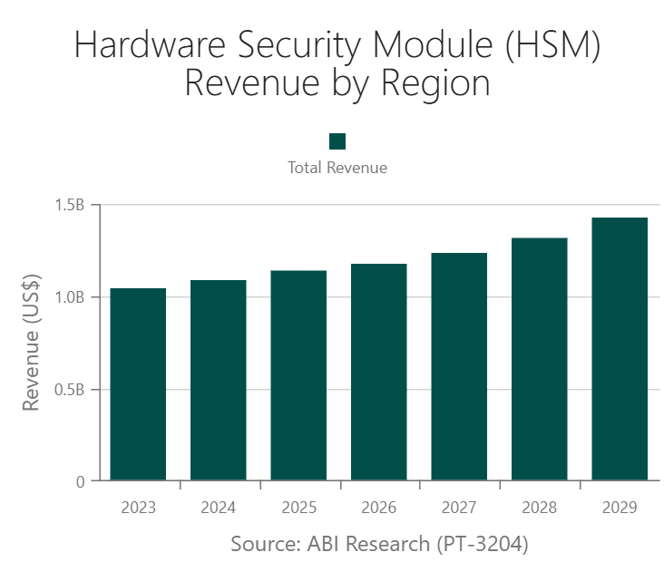 Hardware Security Module (HSM) Revenue by Region