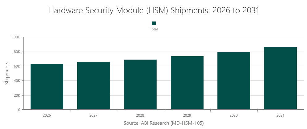 Hardware Security Module (HSM) Shipments: 2026 to 2031