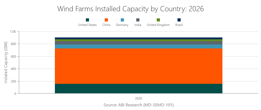 Wind Farms Installed Capacity by Country: 2026
