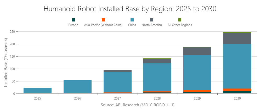 Humanoid Robot Installed Base by Region: 2025 to 2030