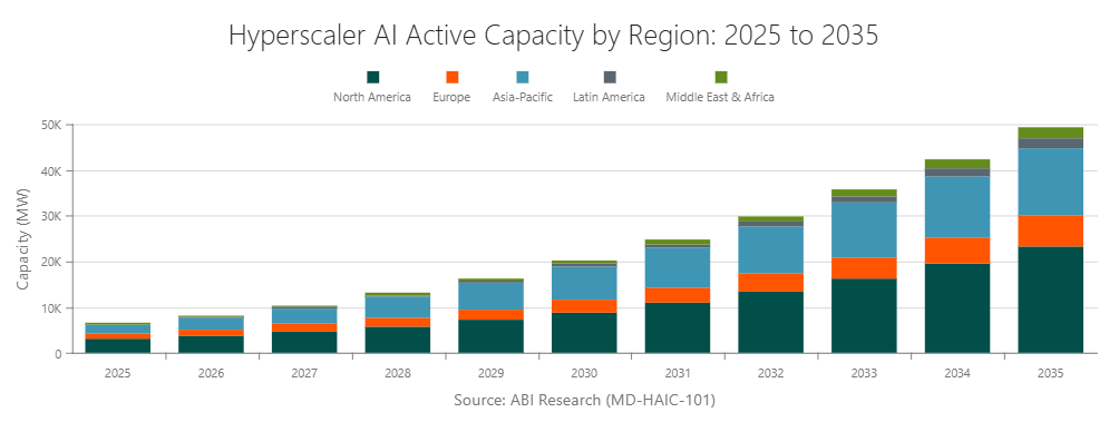 Hyperscaler AI Active Capacity by Region: 2025 to 2035