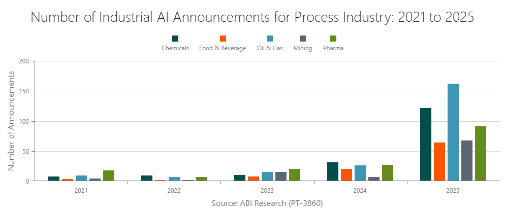 Number of Industrial AI Announcements for Process Industry: 2021 to 2025