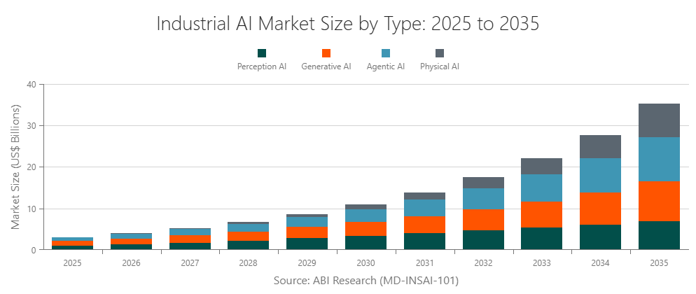 Industrial AI Market Size by Type: 2025 to 2035