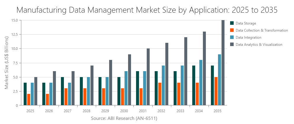 Manufacturing Data Management Market Size by Application: 2025 to 2035