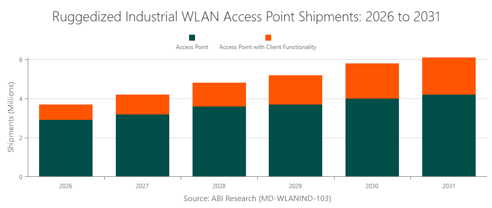 Ruggedized Industrial WLAN Access Point Shipments: 2026 to 2031