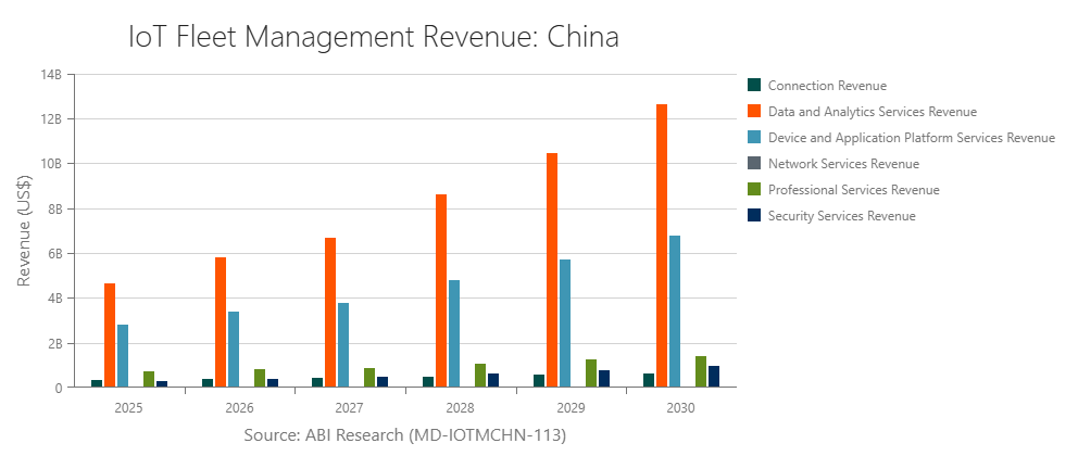 IoT Fleet Management Revenue: China