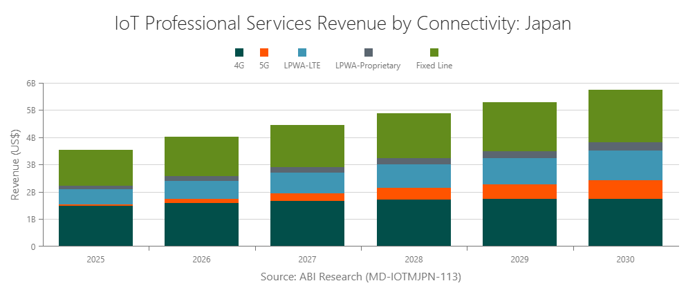 IoT Professional Services Revenue by Connectivity: Japan