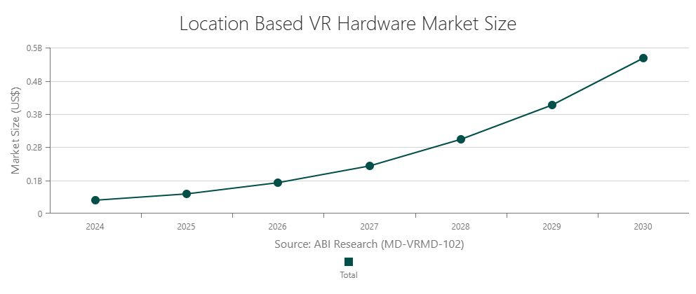 Location Based VR Hardware Market Size