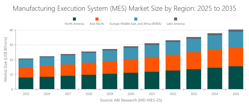 Manufacturing Execution Systems (MES) Market Value