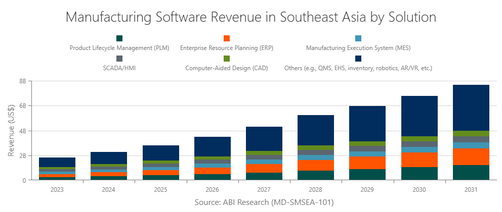 Manufacturing Software Revenue in Southeast Asia by Solution