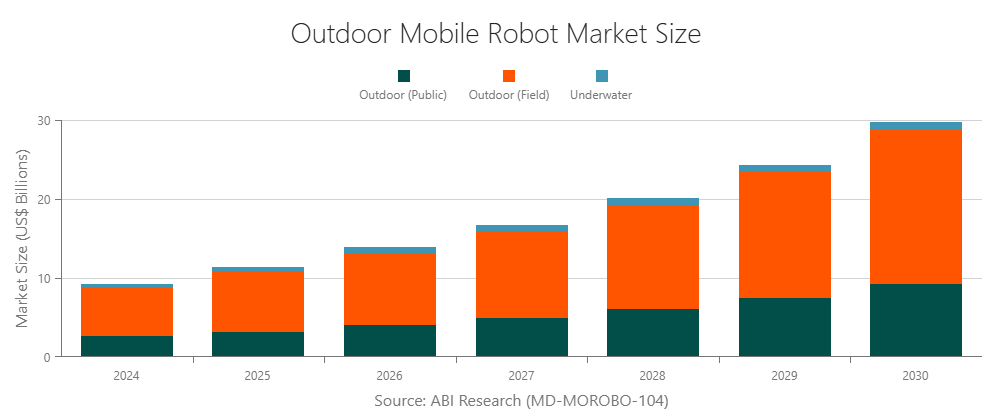 Outdoor Mobile Robot Market Size