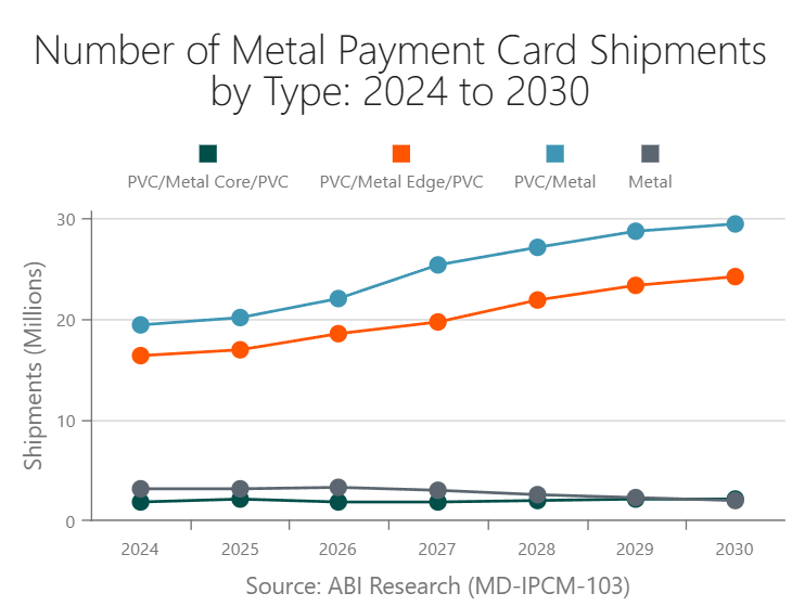 Number of Meta Payment l Card Shipments by Type: 2024 to 2030