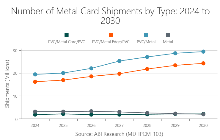 Number of Metal Card Shipments by Type: 2024 to 2030