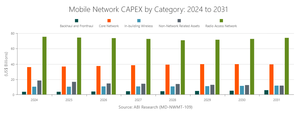 Mobile Network CAPEX by Category: 2024 to 2031