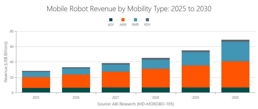 Mobile Robot Revenue by Mobility Type: 2025 to 2030