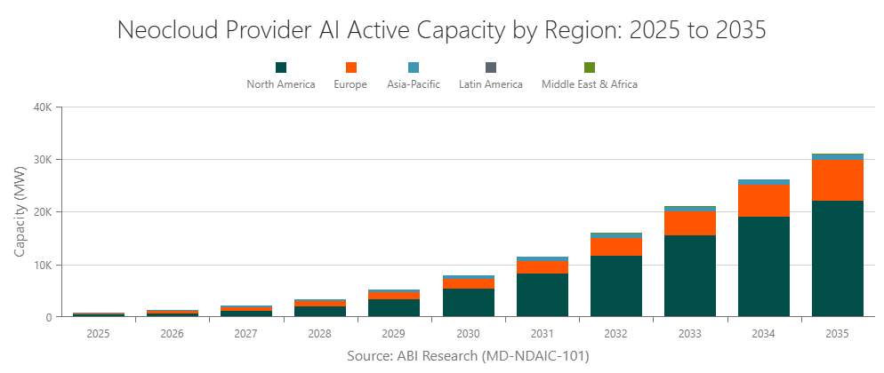 Neocloud Provider AI Active Capacity by Region: 2025 to 2035
