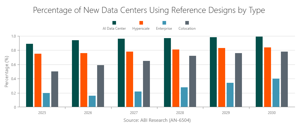 Percentage of Data Centers Becoming Operational Using Reference Designs by Type