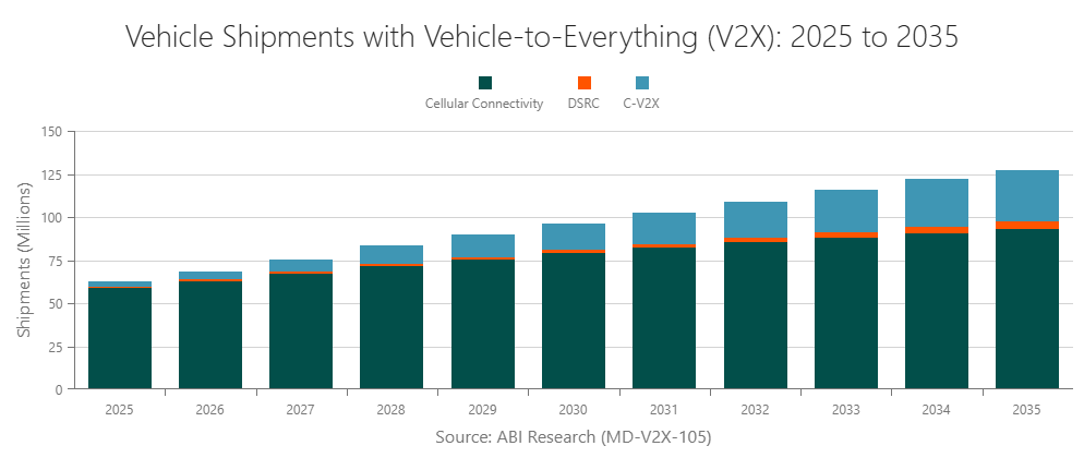 New Vehicle Shipments with V2X by Technology