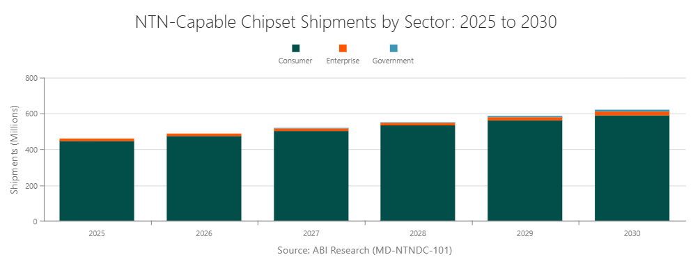 NTN-Capable Chipset Shipments by Sector: 2025 to 2030