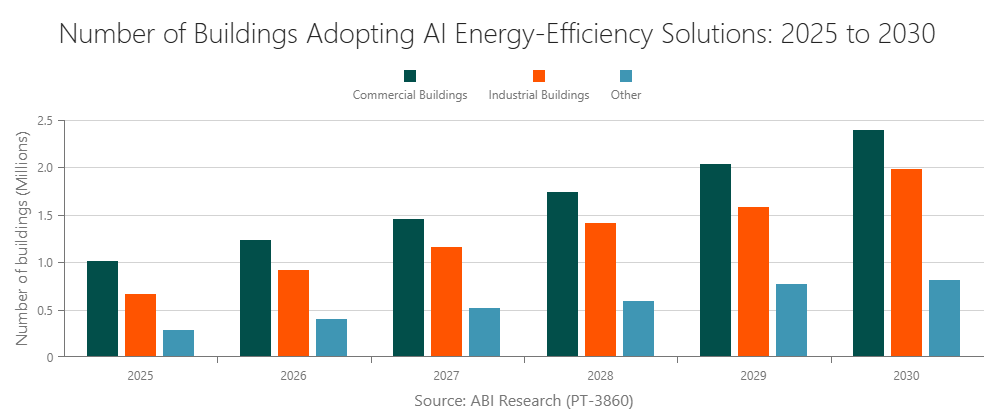 Number of Buildings Adopting AI Energy-Efficiency Solutions: 2025 to 2030