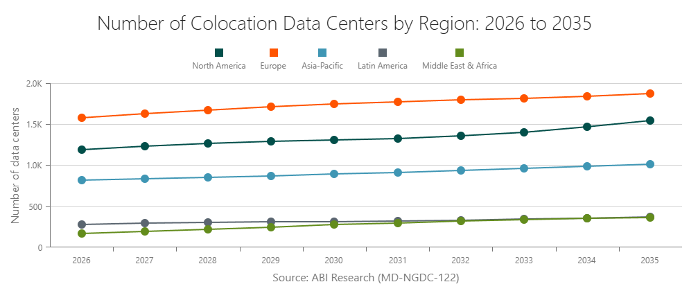 Number of Colocation Data Centers by Region, 2026-2035