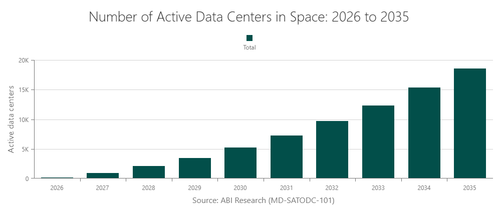 Number of Active Data Centers in Space: 2026 to 2035