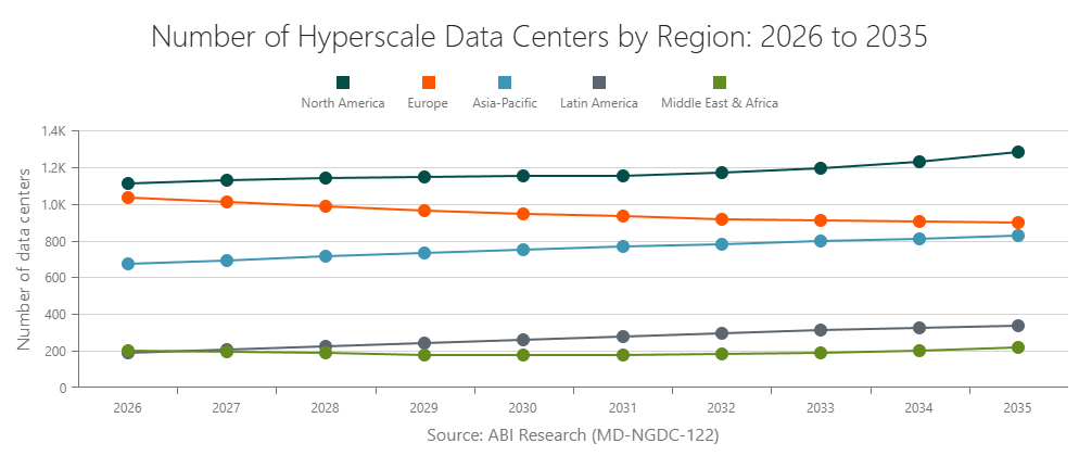 Number of Hyperscale Data Centers by Region, 2026-2035
