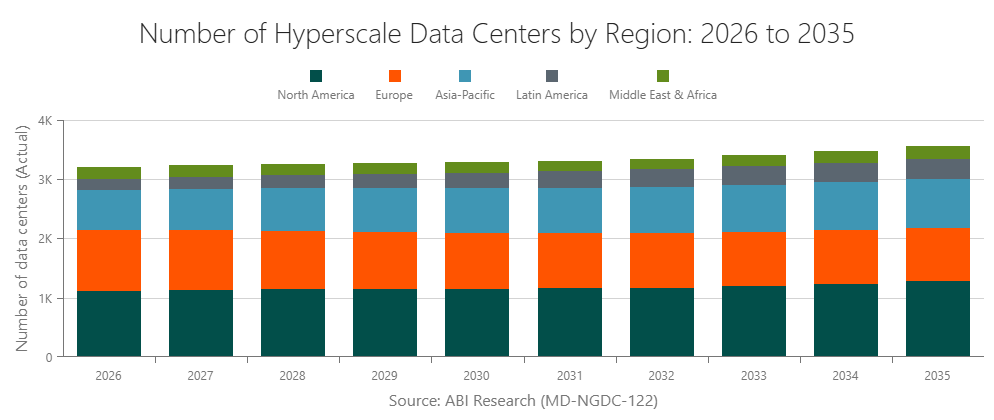 Number of Hyperscale Data Centers by Region, 2026-2035