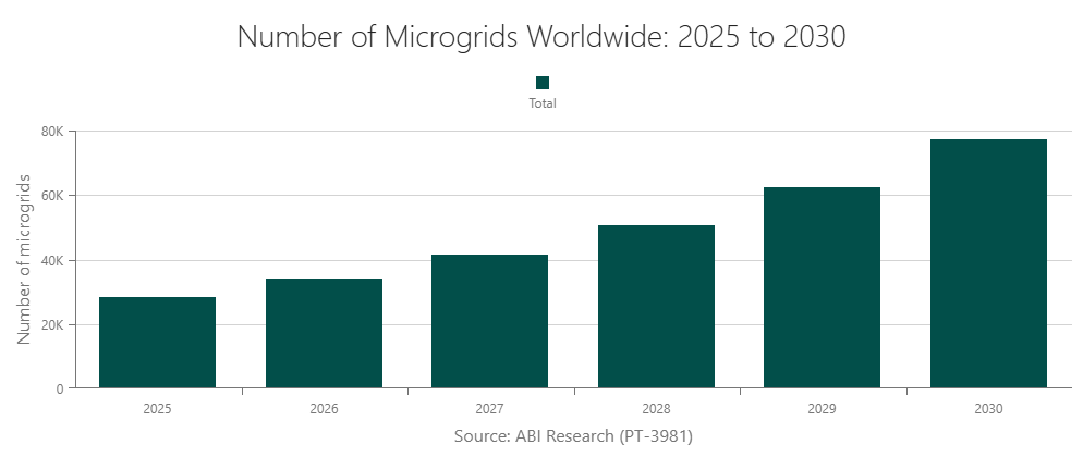 Number of Microgrids Worldwide: 2025 to 2030
