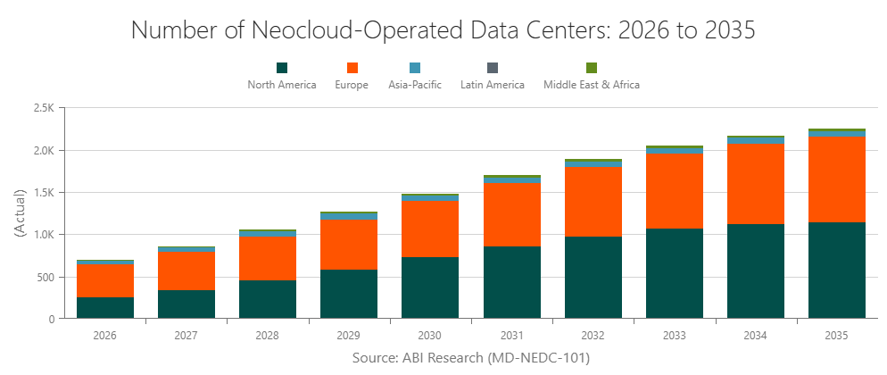 Number of Neocloud-Operated Data Centers: 2026 to 2035