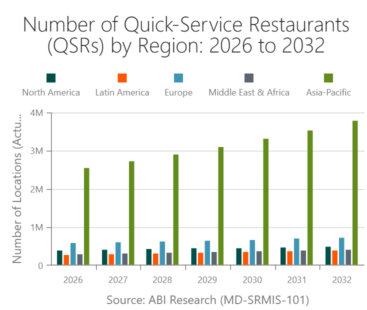 Number of Quick-Service Restaurants (QSRs) by Region: 2026 to 2032