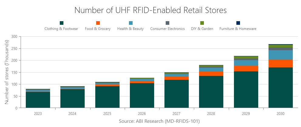 Retail Stores Deployed with Ultra-High Frequency RFID Software by Industry
