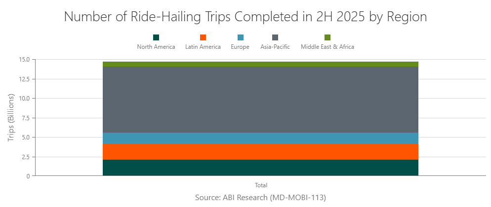 Number of Ride-Hailing Trips Completed in 2H 2025 by Region