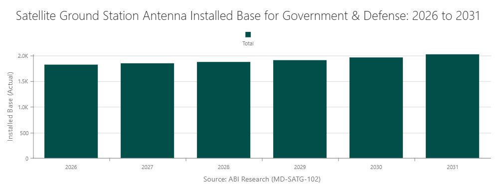 Satellite Ground Station Antenna Installed Base for Government & Defense: 2026 to 2031