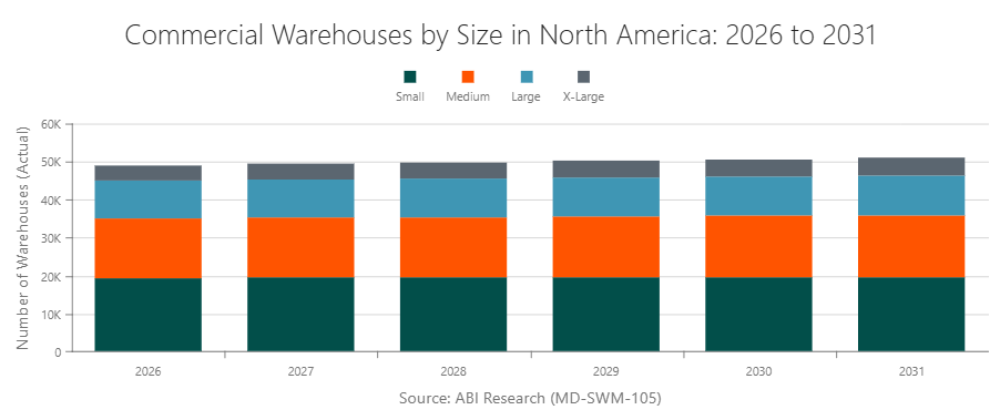 Commercial Warehouses by Size in North America: 2026 to 2031