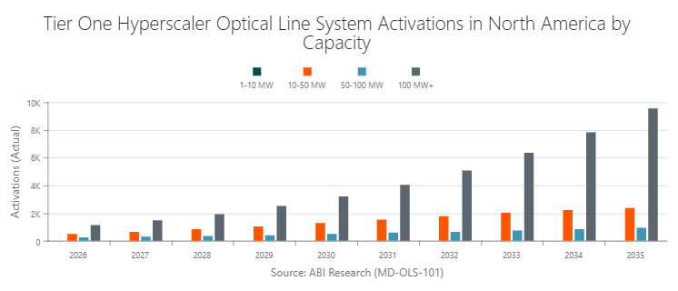 Tier One Hyperscaler Optical Line System Activations in North America by Capacity