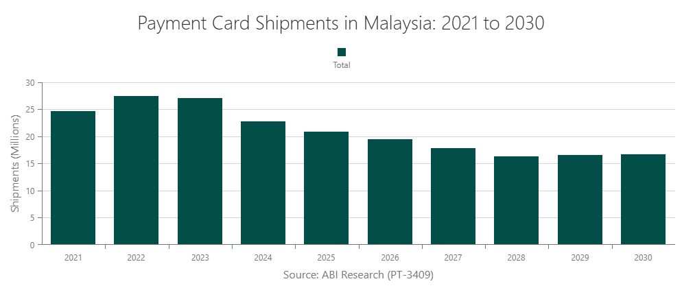 Payment Card Shipments in Malaysia: 2021 to 2030