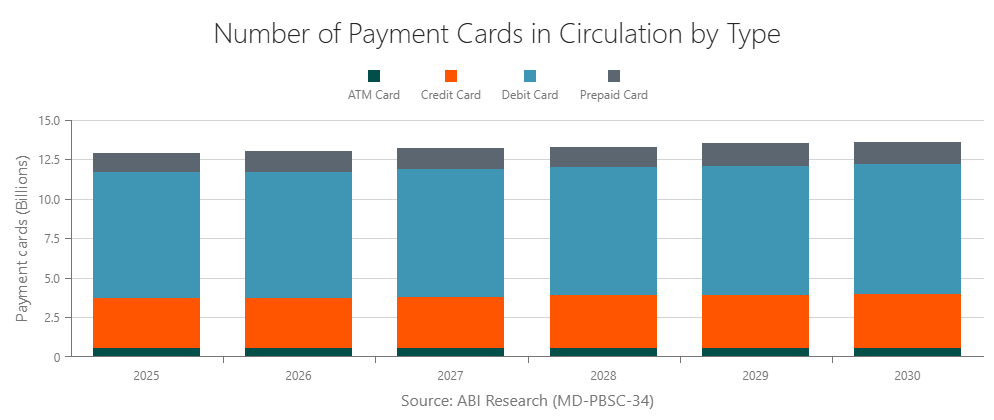Payment Cards in Circulation by Type