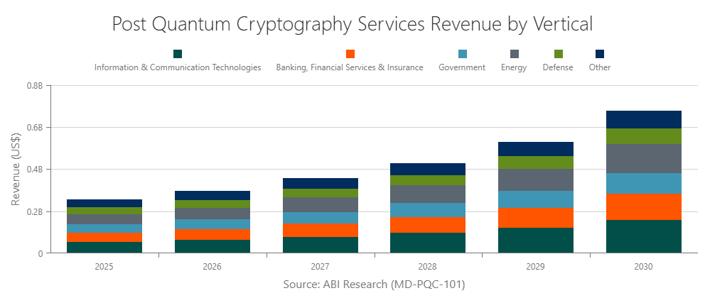 Post Quantum Cryptography Services Revenue by Vertical
