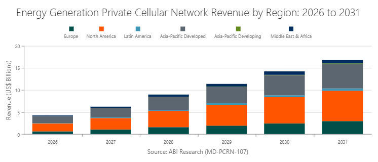 Energy Generation Private Cellular Network Revenue by Region: 2026 to 2035