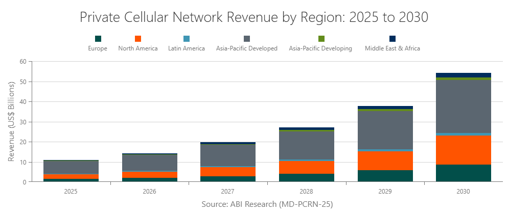 Private Cellular Network Security Network Revenue by Region: 2025 to 2030