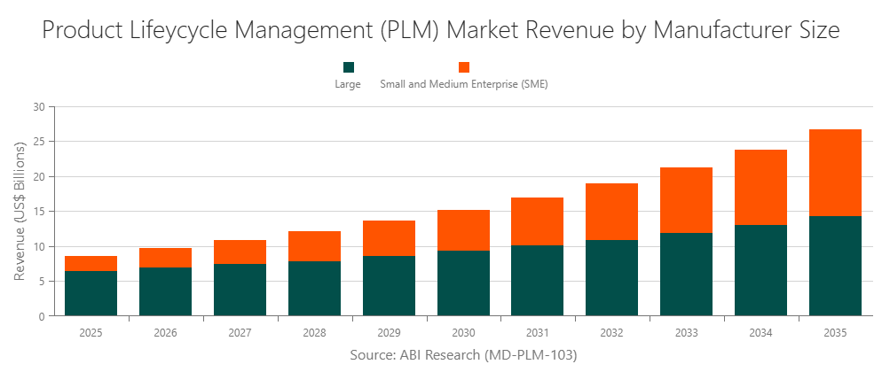 Product Lifecycle Management (PLM) Market Revenue by Manufacturer Size