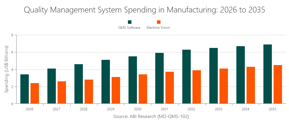 Quality Management System Spending in Manufacturing by Segment: 2026 to 2035