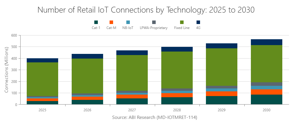Number of Retail IoT Connections by Technology: 2025 to 2030
