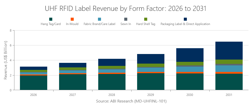 UHF RFID Label Revenue by Form Factor: 2026 to 2031