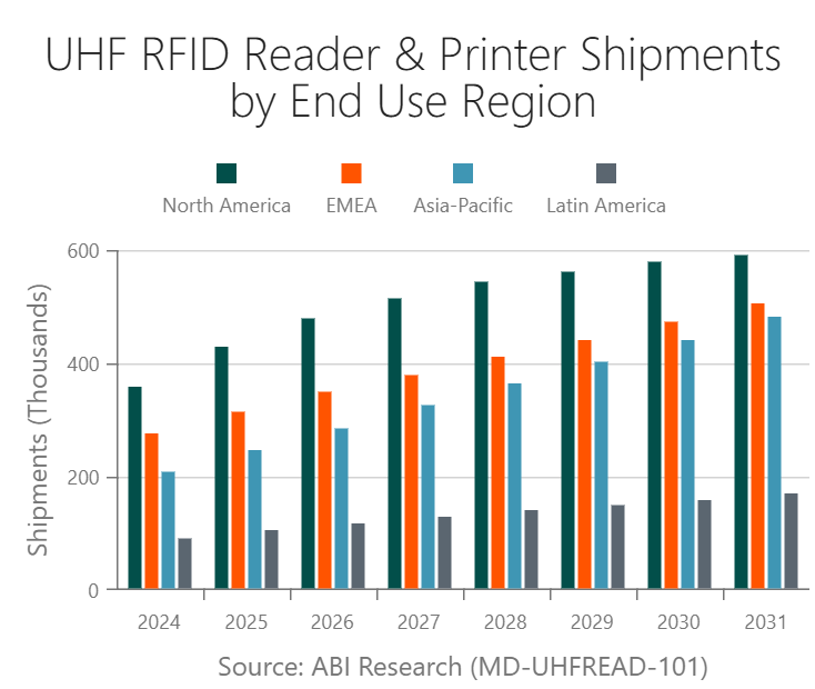 UHF RFID Reader & Printer Shipments by End Use Region