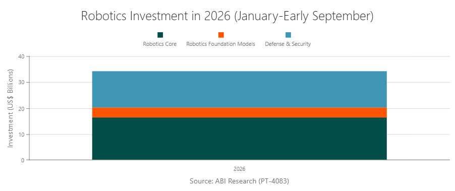 Robotics Investment in 2026 (January-Early September)