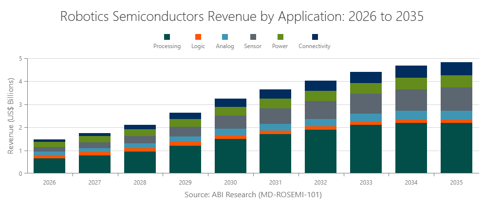 Robotics Semiconductors Revenue by Application: 2026 to 2035